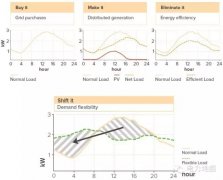 <b>彈性瓦特”如何減少電費(fèi)賬單、降低電網(wǎng)</b>